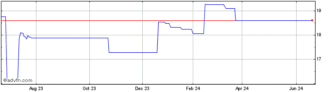 1 Year Fagron (PK) Share Price Chart