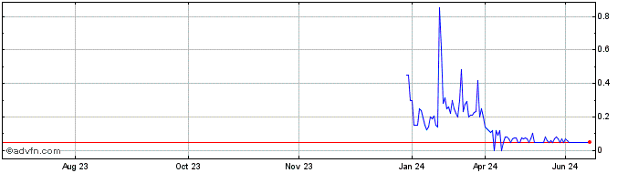 1 Year Arrival (CE) Share Price Chart