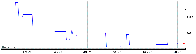 1 Year Alliance Recovery (PK) Share Price Chart