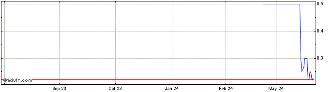 1 Year American Salars Lithium (PK) Share Price Chart