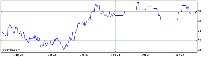 1 Year Assa Abloy AB (PK) Share Price Chart