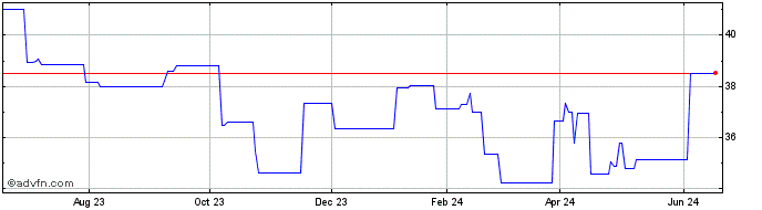 1 Year Asahi (PK) Share Price Chart