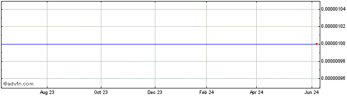 1 Year Ascendia Brands (CE) Share Price Chart
