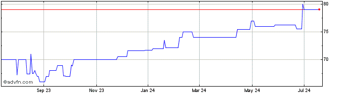 1 Year Abescon Bancorp (PK) Share Price Chart