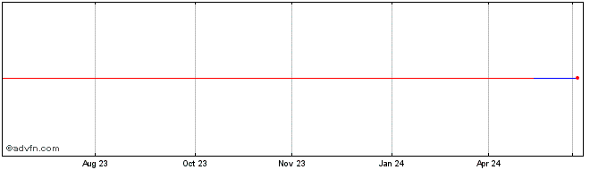 1 Year Ansaldo Sts Spa Genova (CE) Share Price Chart