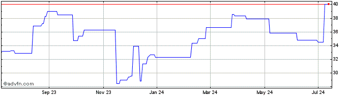 1 Year Altus (PK) Share Price Chart
