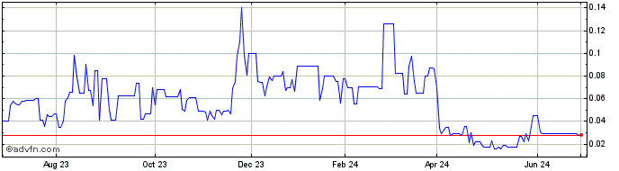 1 Year Astika (PK) Share Price Chart