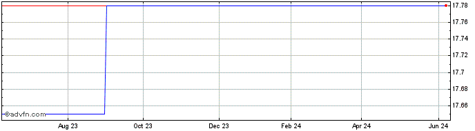 1 Year Asseco Poland (PK) Share Price Chart