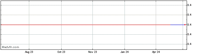 1 Year A S Roma (CE) Share Price Chart