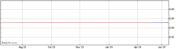 1 Year Astrocast (GM) Share Price Chart