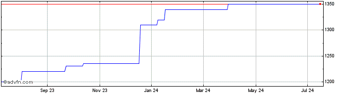 1 Year Altair (CE) Share Price Chart