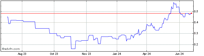 1 Year Alta Copper (QX) Share Price Chart