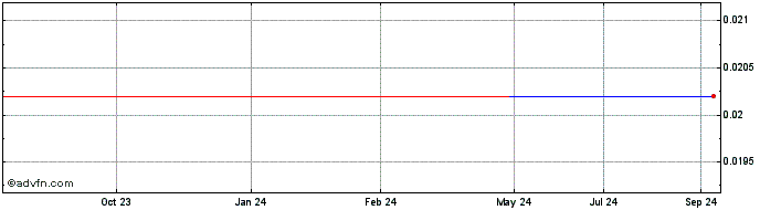 1 Year DATA443 Risk Mitigation (PK) Share Price Chart