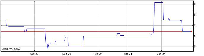 1 Year Atea ASA (PK)  Price Chart