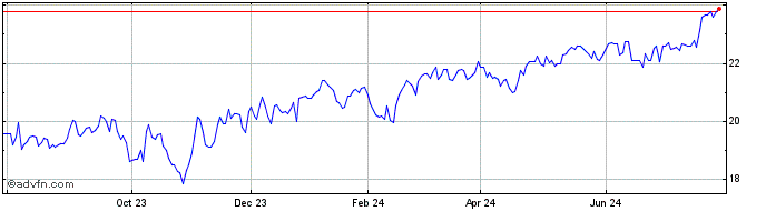 1 Year AltaGas (PK) Share Price Chart