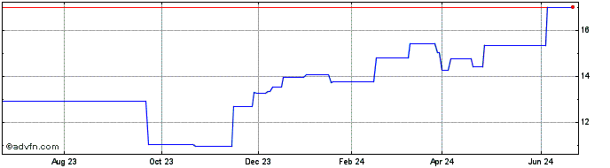 1 Year Atlas Copco Aktiebolag (PK) Share Price Chart