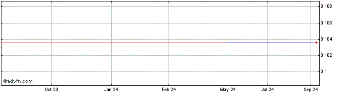 1 Year Atmofizer Technologies (QB) Share Price Chart