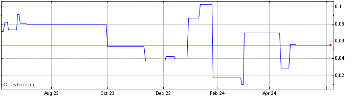 1 Year Atmofizer Technologies (PK) Share Price Chart