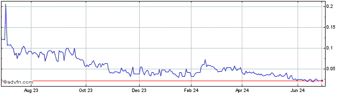 1 Year ATCO Mining (PK) Share Price Chart