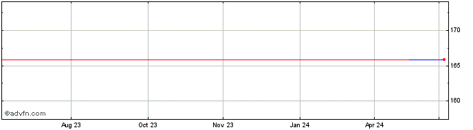 1 Year Autoneum (PK) Share Price Chart