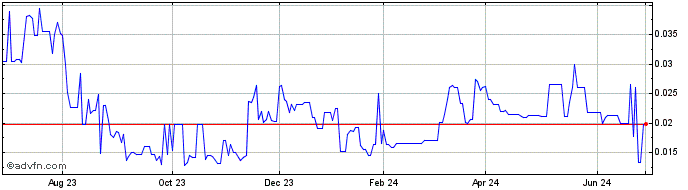 1 Year Durango Resources (QB) Share Price Chart