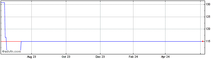1 Year Altarea (PK) Share Price Chart