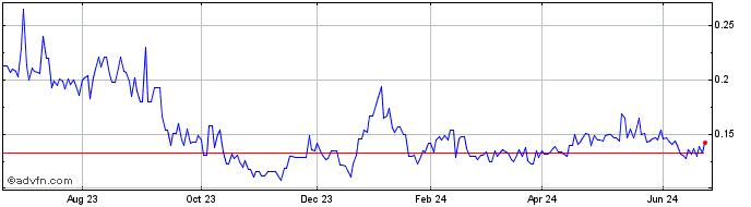 1 Year Inflection Resources (QB) Share Price Chart