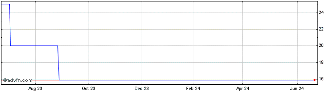 1 Year Anglogold Ashanti (PK) Share Price Chart