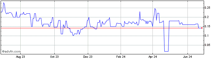 1 Year Gold79 Mines (QB) Share Price Chart
