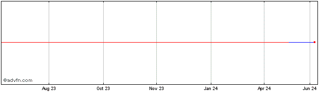 1 Year Aveva (PK) Share Price Chart