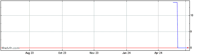 1 Year Avex (PK) Share Price Chart