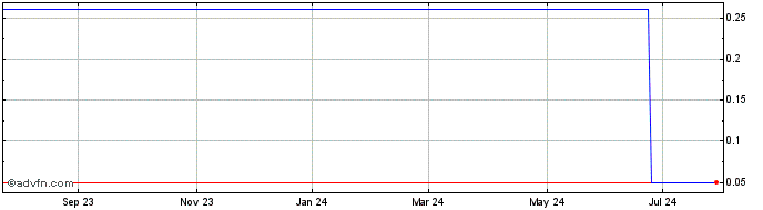 1 Year ADVFN (PK) Share Price Chart