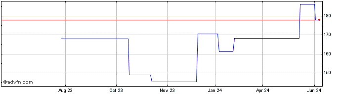 1 Year Ackermans and Van Haaren (PK) Share Price Chart