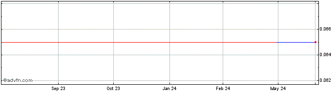 1 Year Avcorp Industries (PK) Share Price Chart