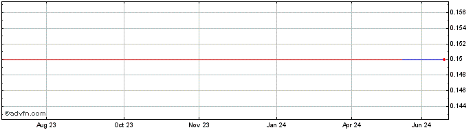 1 Year Avanti Gold (PK) Share Price Chart