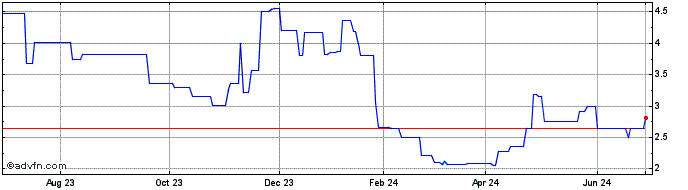 1 Year Avantium NV (PK) Share Price Chart