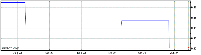 1 Year SIIC Environment (PK) Share Price Chart