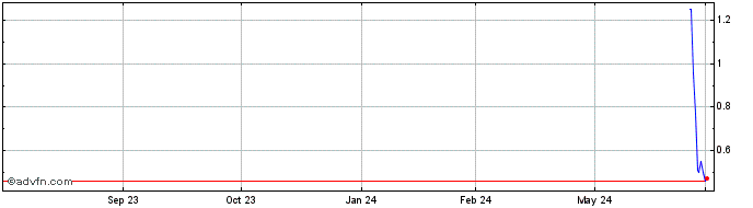 1 Year AERWINS Technologies (PK) Share Price Chart