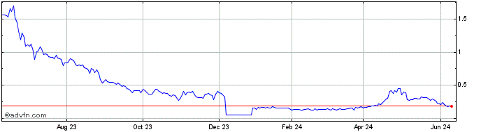 1 Year Ameriwest Lithium (PK) Share Price Chart