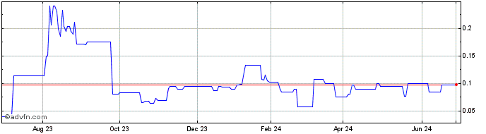 1 Year American West Metals (QB) Share Price Chart