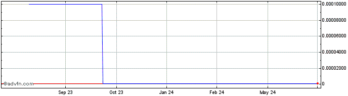 1 Year Axios Mobile Assets (CE) Share Price Chart