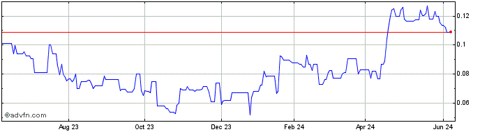 1 Year Amarc Res (QB) Share Price Chart