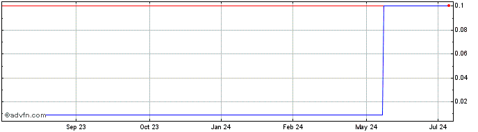 1 Year Axtel SAB de CV (CE) Share Price Chart