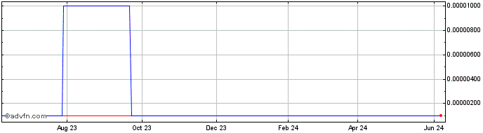 1 Year Alderon Iron Ore (CE) Share Price Chart