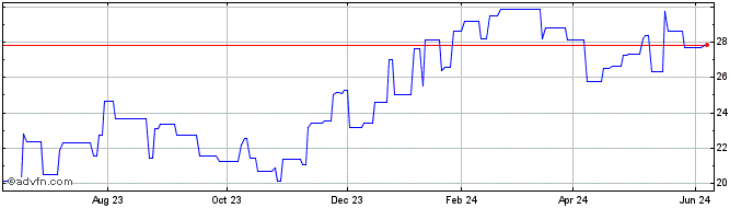 1 Year Azimut (PK) Share Price Chart