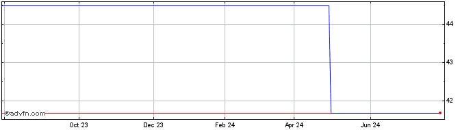 1 Year Azimut (PK)  Price Chart