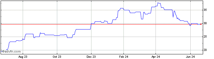 1 Year Badger Infrastructure So... (PK) Share Price Chart