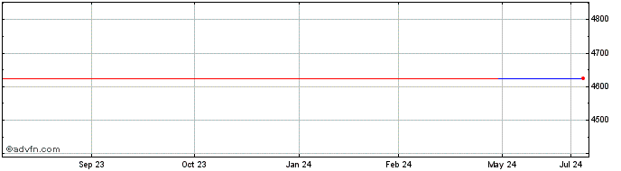 1 Year Badger St Ethanol (GM)  Price Chart