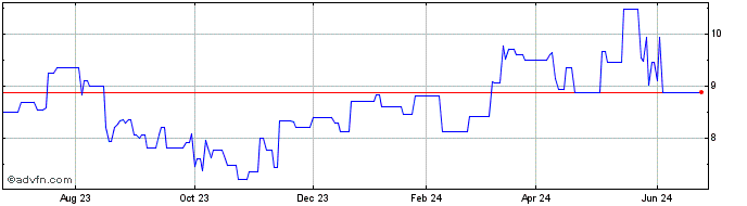 1 Year Balfour Beatty (PK)  Price Chart