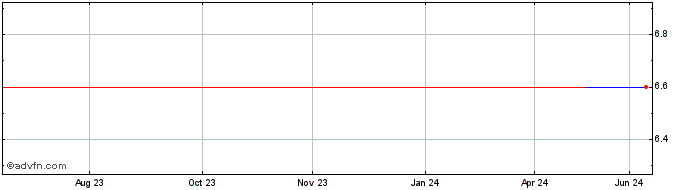 1 Year A G Barr (PK) Share Price Chart
